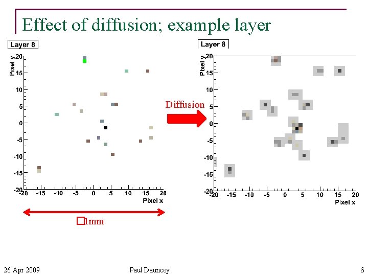 Effect of diffusion; example layer Diffusion � 1 mm 26 Apr 2009 Paul Dauncey