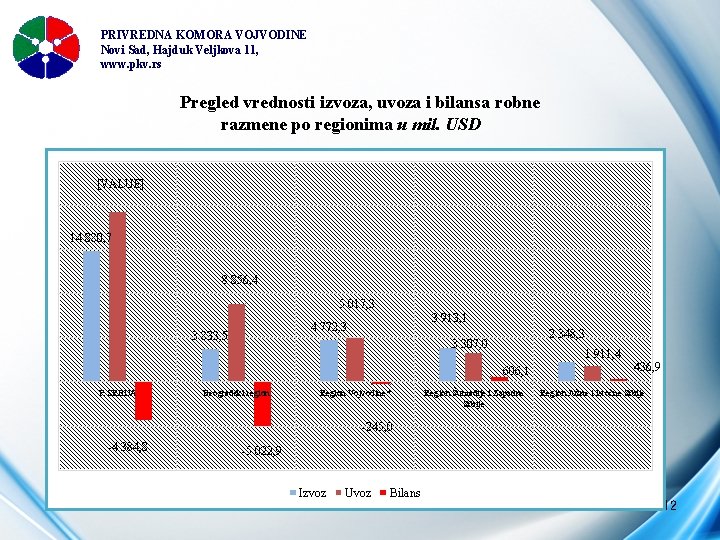 PRIVREDNA KOMORA VOJVODINE Novi Sad, Hajduk Veljkova 11, www. pkv. rs Pregled vrednosti izvoza,