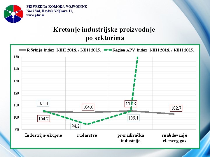 PRIVREDNA KOMORA VOJVODINE Novi Sad, Hajduk Veljkova 11, www. pkv. rs Kretanje industrijske proizvodnje