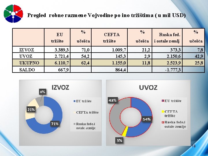 Pregled robne razmene Vojvodine po ino tržištima ( u mil USD) EU tržište IZVOZ