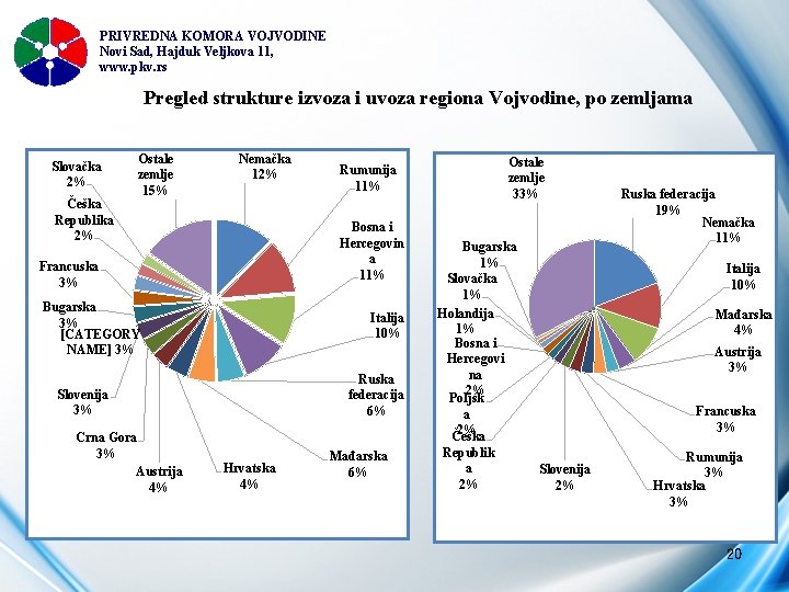 PRIVREDNA KOMORA VOJVODINE Novi Sad, Hajduk Veljkova 11, www. pkv. rs Pregled strukture izvoza