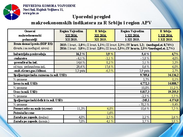 PRIVREDNA KOMORA VOJVODINE Novi Sad, Hajduk Veljkova 11, www. pkv. rs Uporedni pregled makroekonomskih