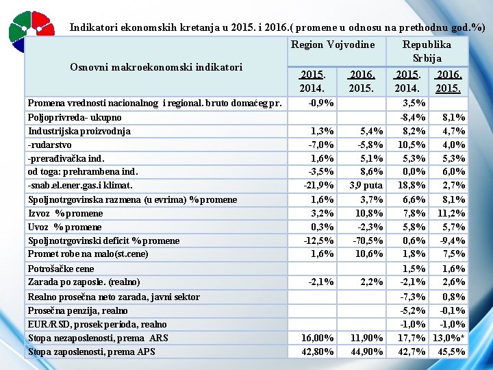 Indikatori ekonomskih kretanja u 2015. i 2016. ( promene u odnosu na prethodnu god.