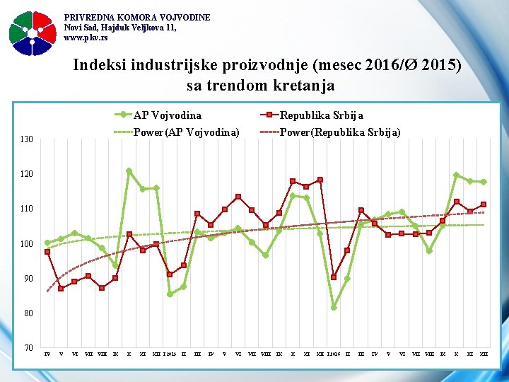 PRIVREDNA KOMORA VOJVODINE Novi Sad, Hajduk Veljkova 11, www. pkv. rs Indeksi industrijske proizvodnje