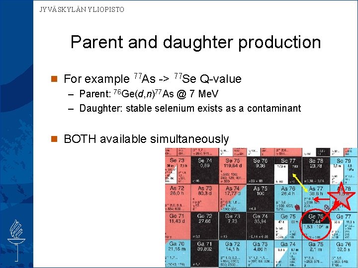 JYVÄSKYLÄN YLIOPISTO Parent and daughter production n For example 77 As -> 77 Se