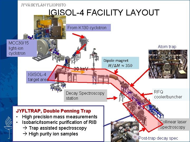 JYVÄSKYLÄN YLIOPISTO IGISOL-4 FACILITY LAYOUT From K 130 cyclotron MCC 30/15 light-ion cyclotron Atom