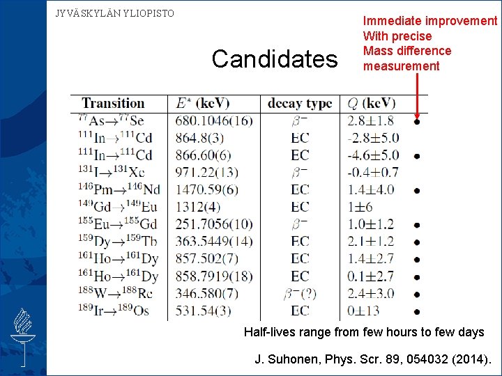 JYVÄSKYLÄN YLIOPISTO Candidates Immediate improvement With precise Mass difference measurement Half-lives range from few