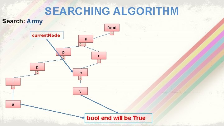 SEARCHING ALGORITHM Search: Army Root 0 current. Node a 1 5 p r 1