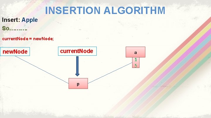 INSERTION ALGORITHM Insert: Apple So………. current. Node = new. Node; new. Node current. Node
