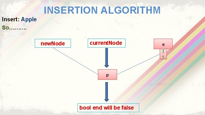 INSERTION ALGORITHM Insert: Apple So………. new. Node current. Node p bool end will be