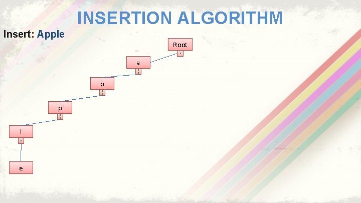 INSERTION ALGORITHM Insert: Apple Root 0 a 1 5 p 1 1 l 4