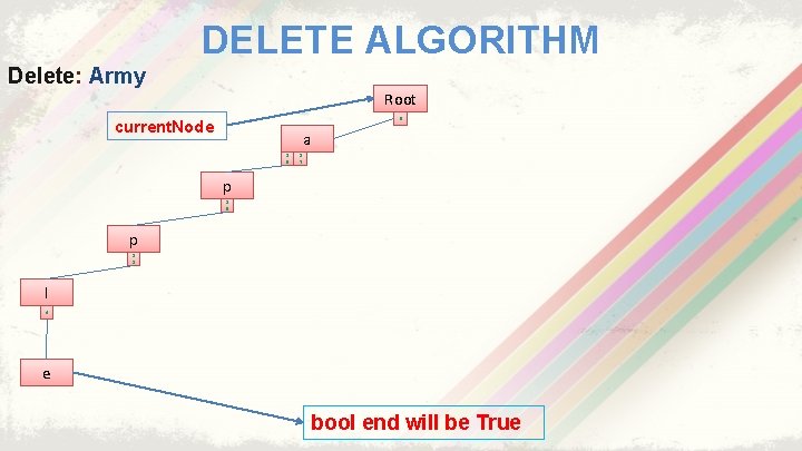 DELETE ALGORITHM Delete: Army Root 0 current. Node a 1 5 1 7 p