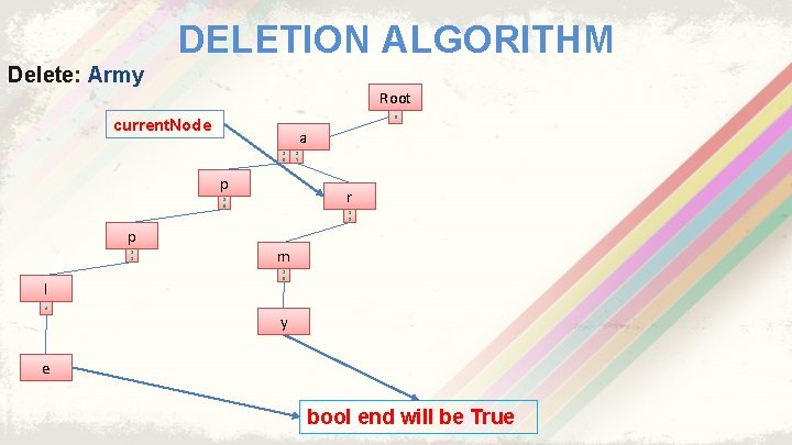 DELETION ALGORITHM Delete: Army Root 0 current. Node a 1 5 p r 1