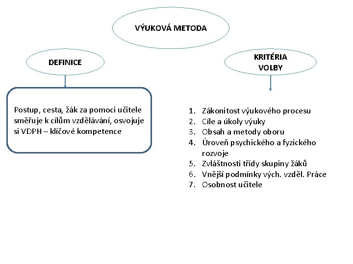 VÝUKOVÁ METODA KRITÉRIA VOLBY DEFINICE Postup, cesta, žák za pomoci učitele směřuje k cílům