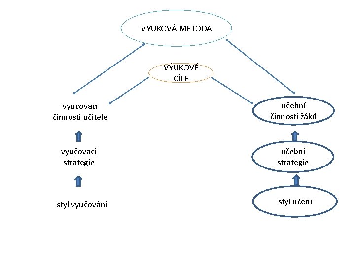 VÝUKOVÁ METODA VÝUKOVÉ CÍLE vyučovací činnosti učitele učební činnosti žáků vyučovací strategie učební strategie