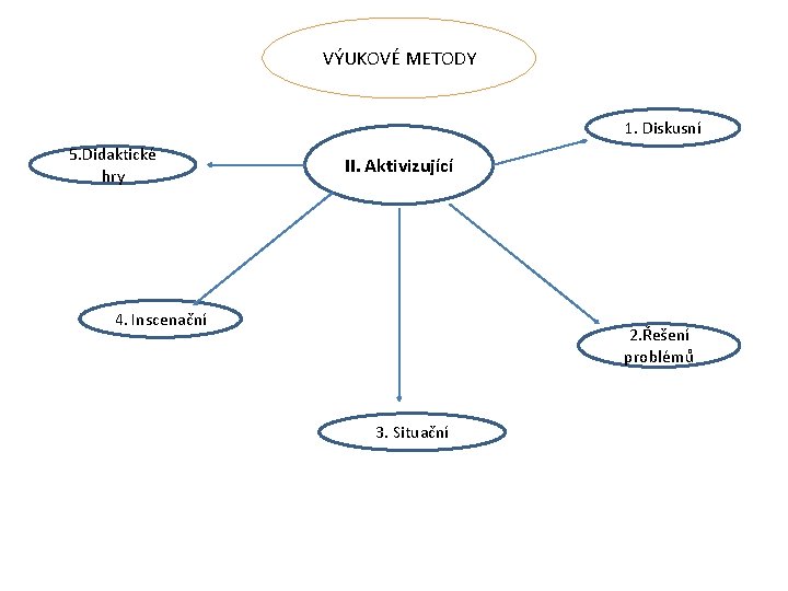 VÝUKOVÉ METODY 1. Diskusní 5. Didaktické hry II. Aktivizující 4. Inscenační 2. Řešení problémů