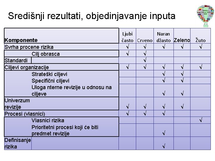 Središnji rezultati, objedinjavanje inputa Komponente Svrha procene rizika Cilj obrasca Standardi Ciljevi organizacije Strateški