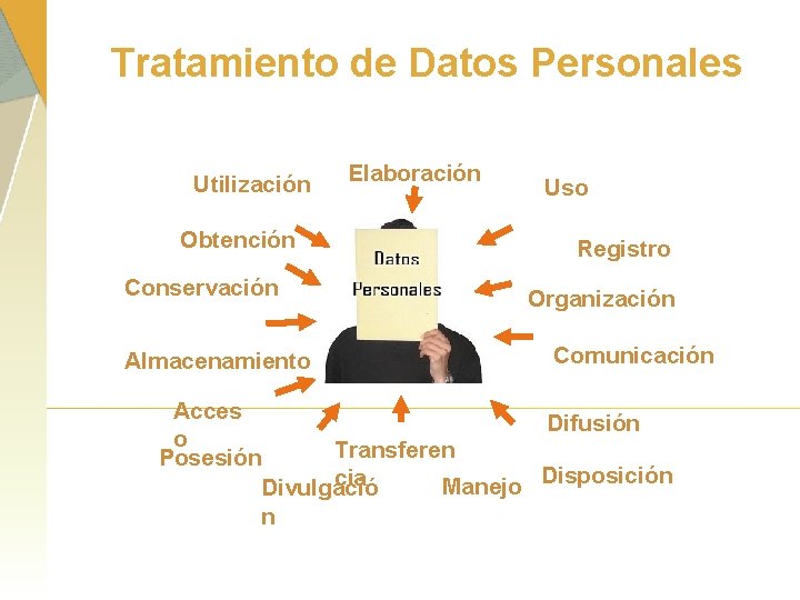 Tratamiento de Datos Personales Utilización Obtención Conservación Almacenamiento Elaboración Uso Registro Organización Comunicación Acces