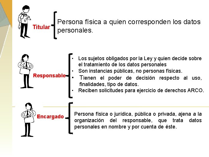 Titular Persona física a quien corresponden los datos personales. Responsable Encargado • Los sujetos