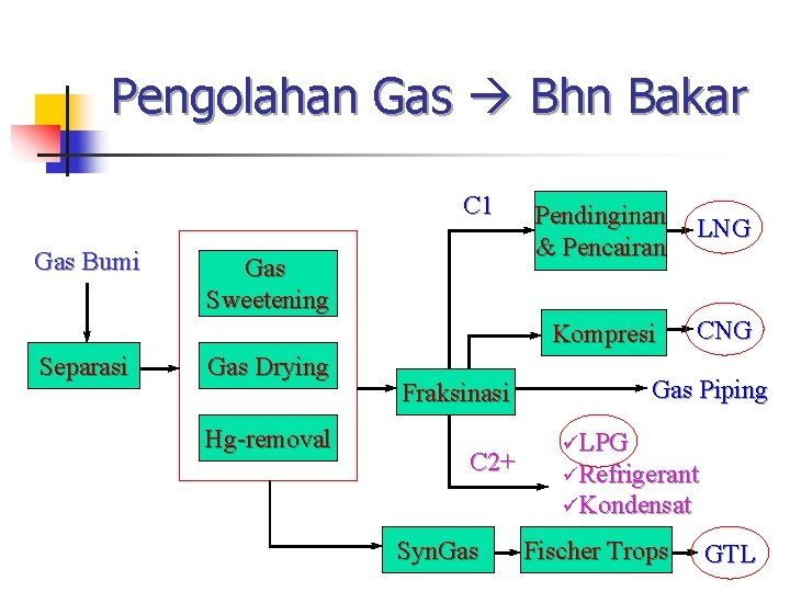 Pengolahan Gas Bhn Bakar C 1 Gas Bumi Separasi Gas Sweetening Gas Drying Hg-removal