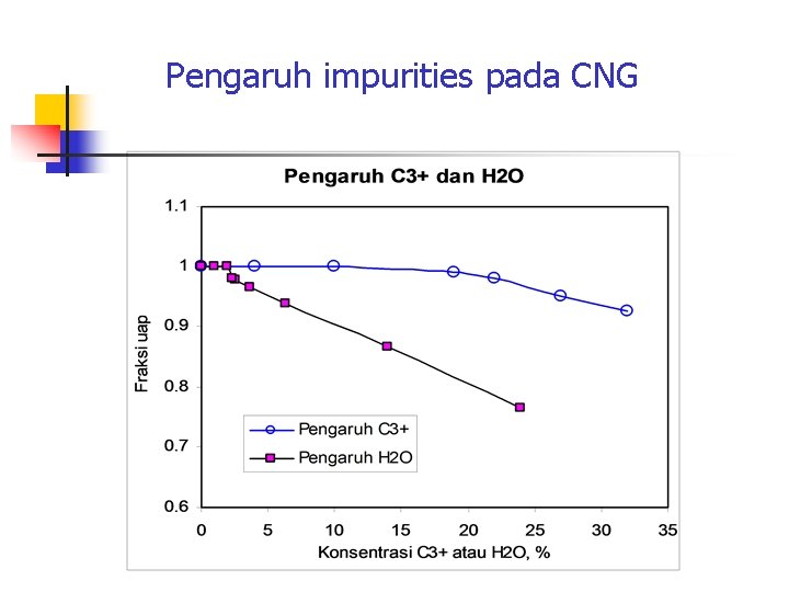 Pengaruh impurities pada CNG 