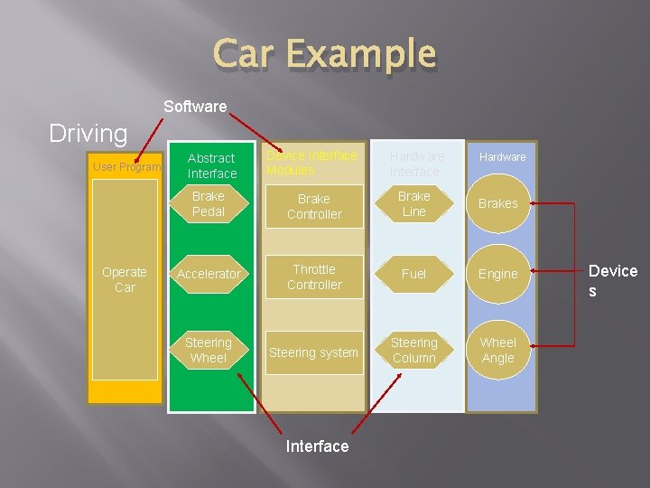 Car Example Software Driving User Program Operate Car Device Interface Modules Hardware Interface Brake