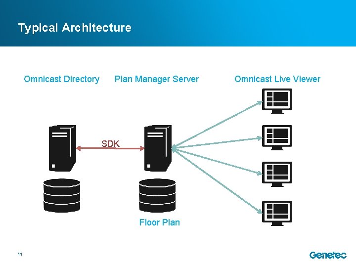 Typical Architecture Omnicast Directory Plan Manager Server SDK Floor Plan 11 Omnicast Live Viewer