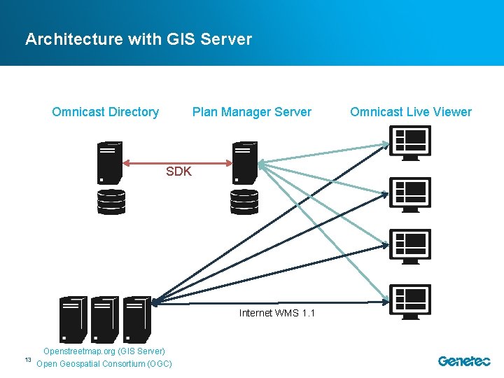 Architecture with GIS Server Omnicast Directory Plan Manager Server SDK Internet WMS 1. 1