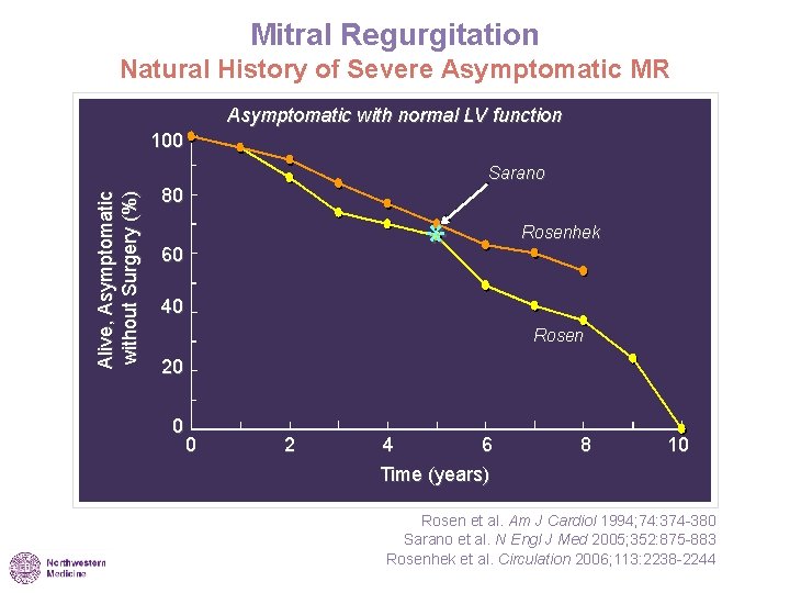 Mitral Regurgitation Natural History of Severe Asymptomatic MR Asymptomatic with normal LV function 100