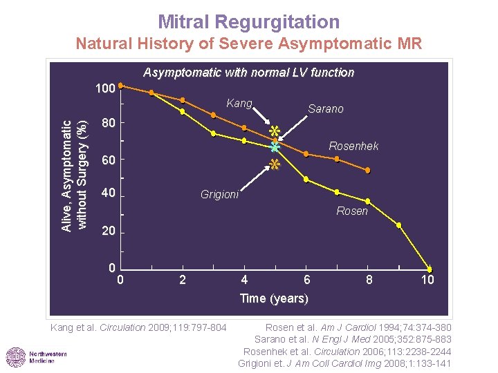 Mitral Regurgitation Natural History of Severe Asymptomatic MR Asymptomatic with normal LV function 100