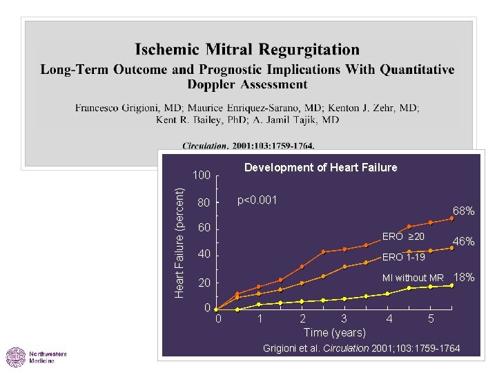 Development of Heart Failure (percent) 100 p<0. 001 80 68% 60 ERO ≥ 20