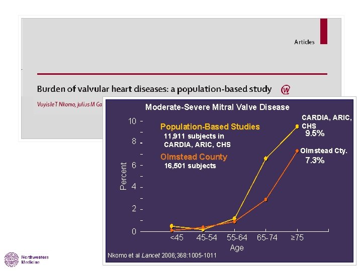 Moderate-Severe Mitral Valve Disease 10 Percent 8 6 CARDIA, ARIC, CHS Population-Based Studies 9.