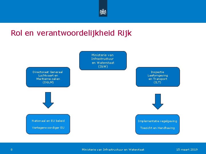 Rol en verantwoordelijkheid Rijk Ministerie van Infrastructuur en Waterstaat (I&W) 8 Directoraat Generaal Luchtvaart