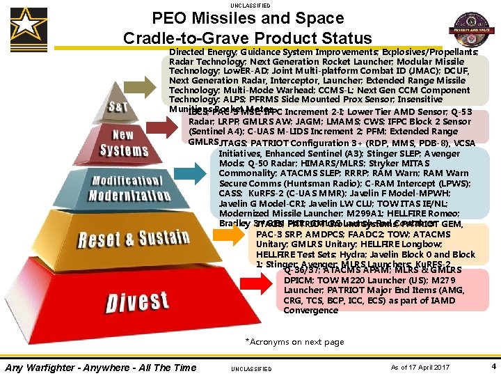 UNCLASSIFIED PEO Missiles and Space Cradle-to-Grave Product Status Directed Energy; Guidance System Improvements; Explosives/Propellants;