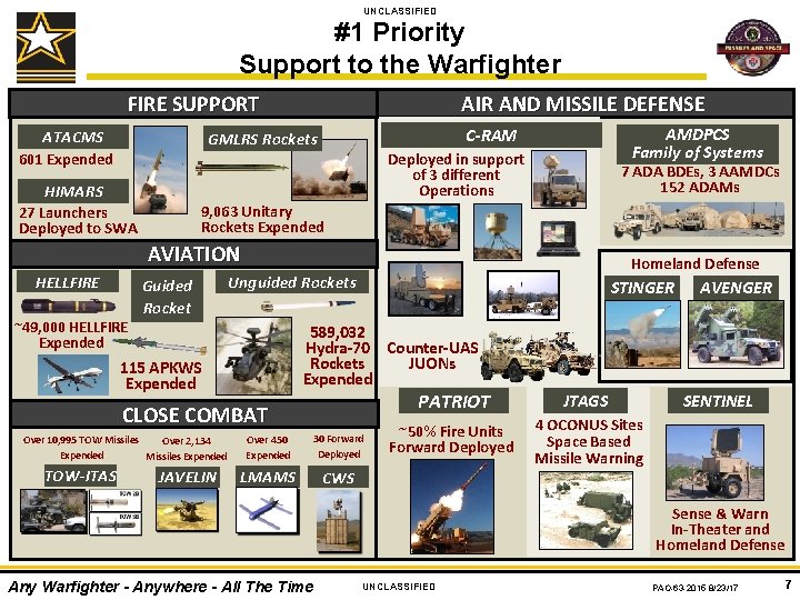 UNCLASSIFIED #1 Priority Support to the Warfighter AIR AND MISSILE DEFENSE FIRE SUPPORT ATACMS