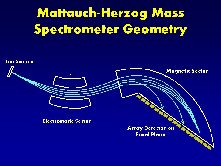 Mattauch-Herzog Mass Spectrometer Geometry Ion Source - Magnetic Sector + Electrostatic Sector Array Detector