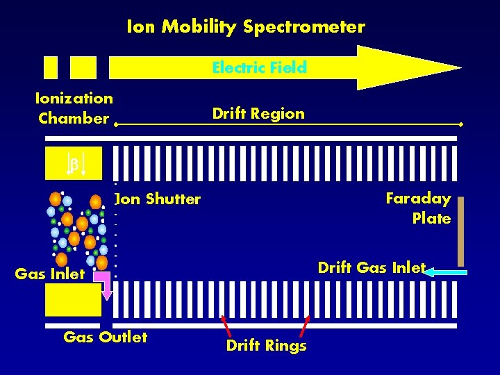 Ion Mobility Spectrometer Electric Field Ionization Chamber Drift Region b. Faraday Plate Ion Shutter