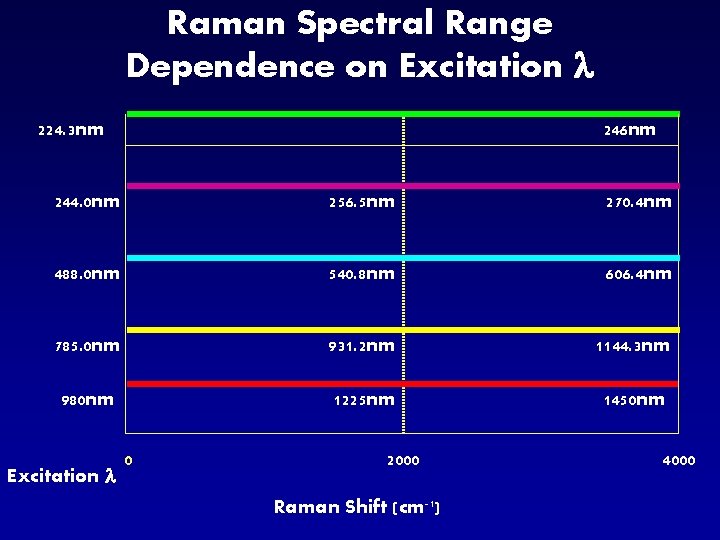 Raman Spectral Range Dependence on Excitation l 224. 3 nm 246 nm 244. 0