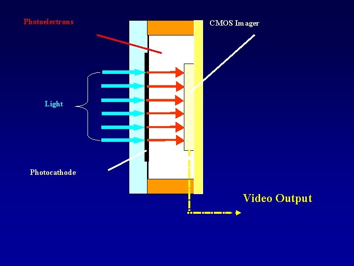 Photoelectrons CMOS Imager Light Photocathode Video Output 