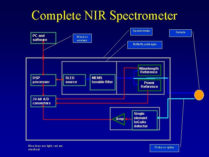 Complete NIR Spectrometer PC and software Sample Wired or wireless Butterfly packages Wavelength Reference