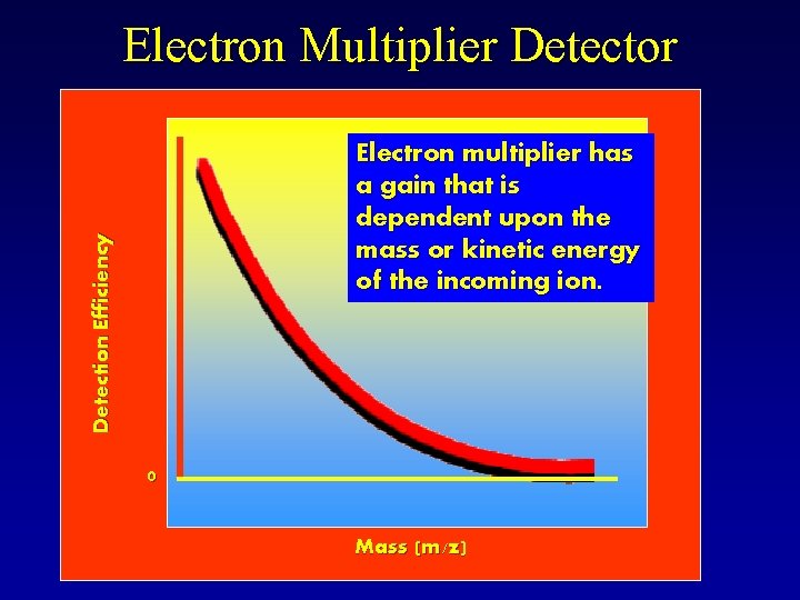 Electron Multiplier Detector Detection Efficiency Electron multiplier has a gain that is dependent upon