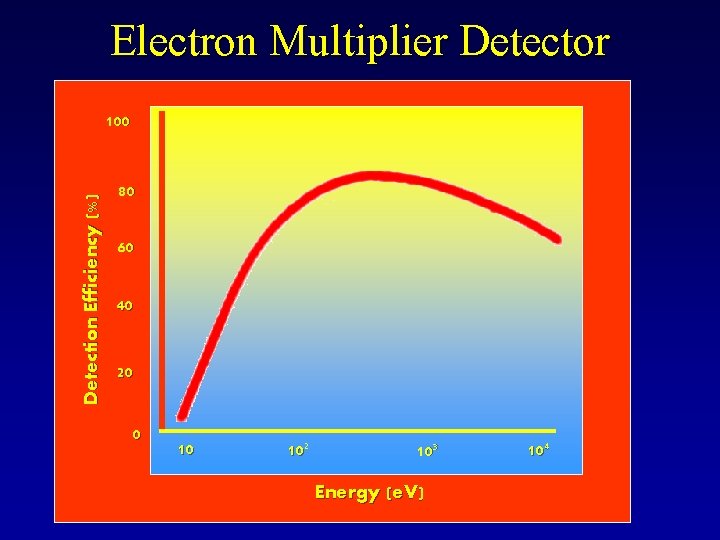 Electron Multiplier Detector Detection Efficiency (%) 100 80 60 40 20 0 10 102