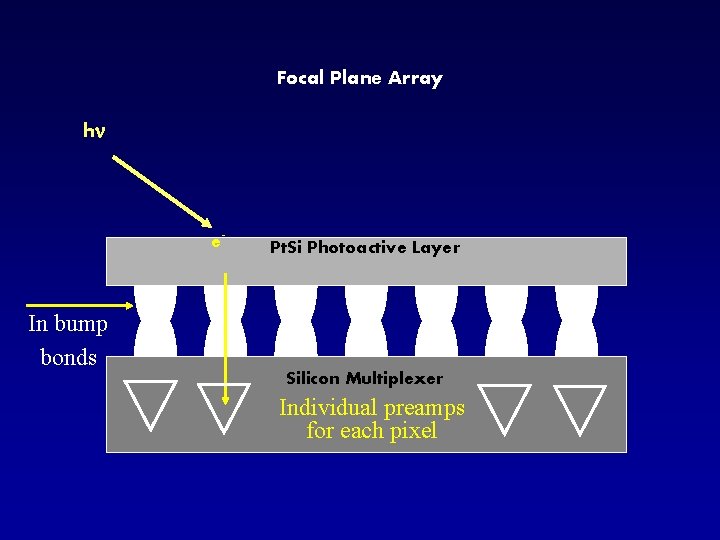 Focal Plane Array hn e - Pt. Si Photoactive Layer In bump bonds Silicon