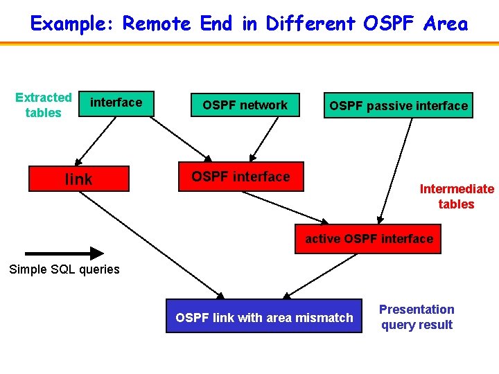 Example: Remote End in Different OSPF Area Extracted tables interface link OSPF network OSPF