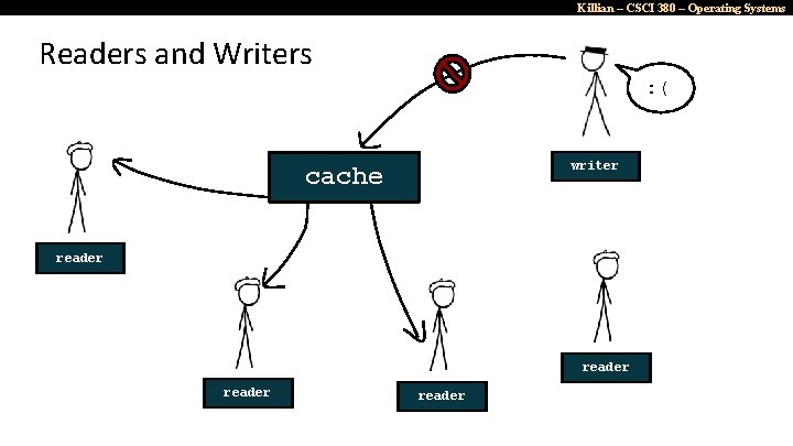 Killian – CSCI 380 – Operating Systems Readers and Writers : ( writer cache