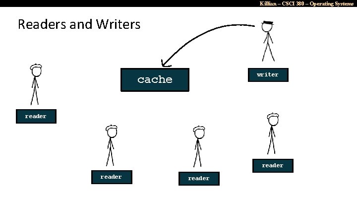 Killian – CSCI 380 – Operating Systems Readers and Writers writer cache reader 