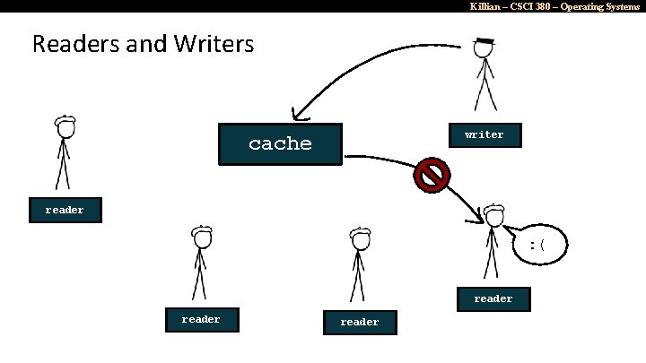 Killian – CSCI 380 – Operating Systems Readers and Writers writer cache reader :