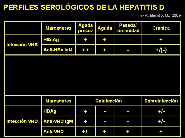 PERFILES SEROLÓGICOS DE LA HEPATITIS D © R. Benito, UZ 2009 Aguda precoz Aguda