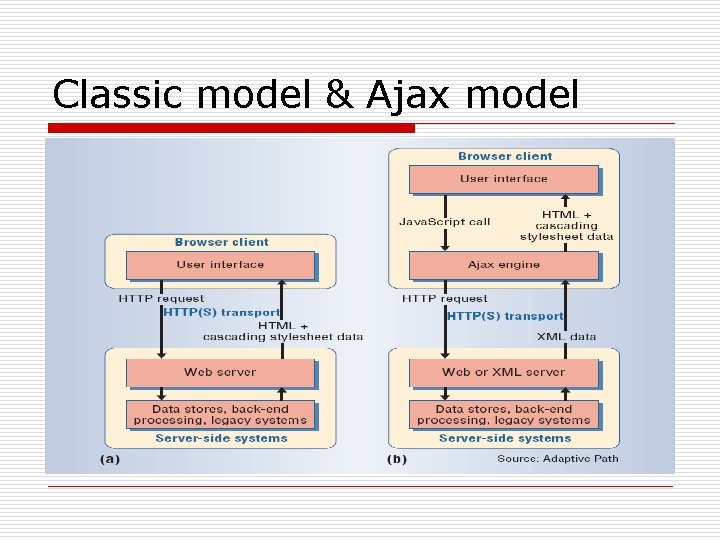 Classic model & Ajax model 