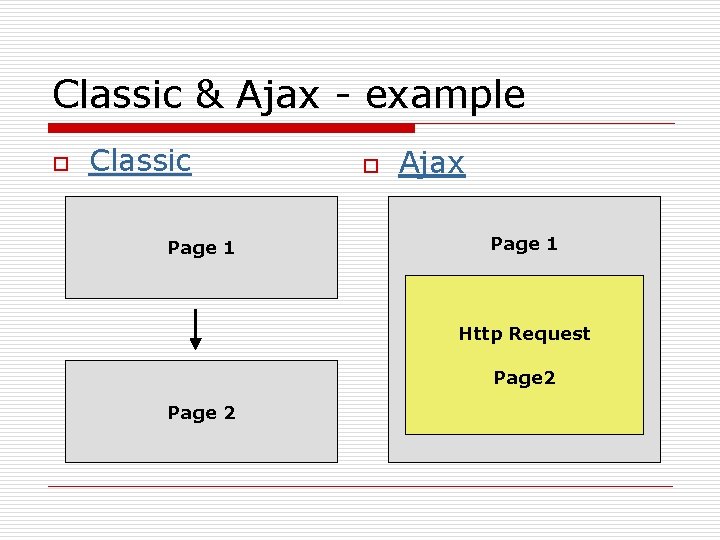 Classic & Ajax - example o Classic Page 1 o Ajax Page 1 Http